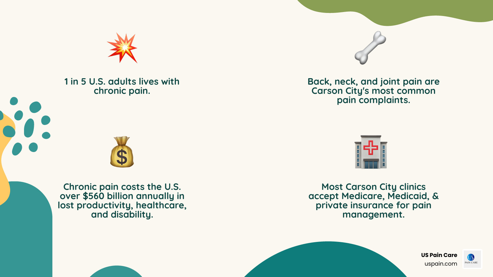 Infographic: Chronic pain in Carson City—most common conditions, insurance coverage, cost impact - carson city pain management infographic 4_facts_emoji_nature