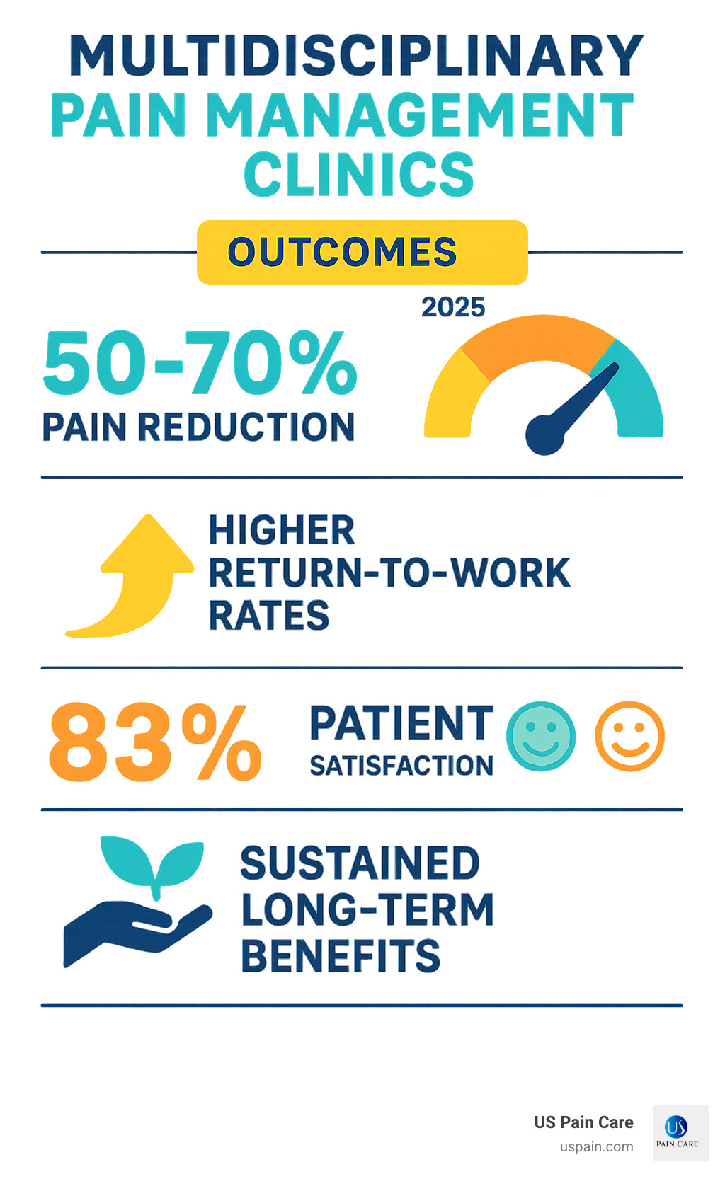Infographic showing outcomes data: 50-70% pain reduction, higher return-to-work rates, 83% patient satisfaction, sustained long-term benefits - multidisciplinary pain management clinics infographic Infographic showing outcomes data: 50-70% pain reduction, higher return-to-work rates, 83% patient satisfaction, sustained long-term benefits - multidisciplinary pain management clinics infographic