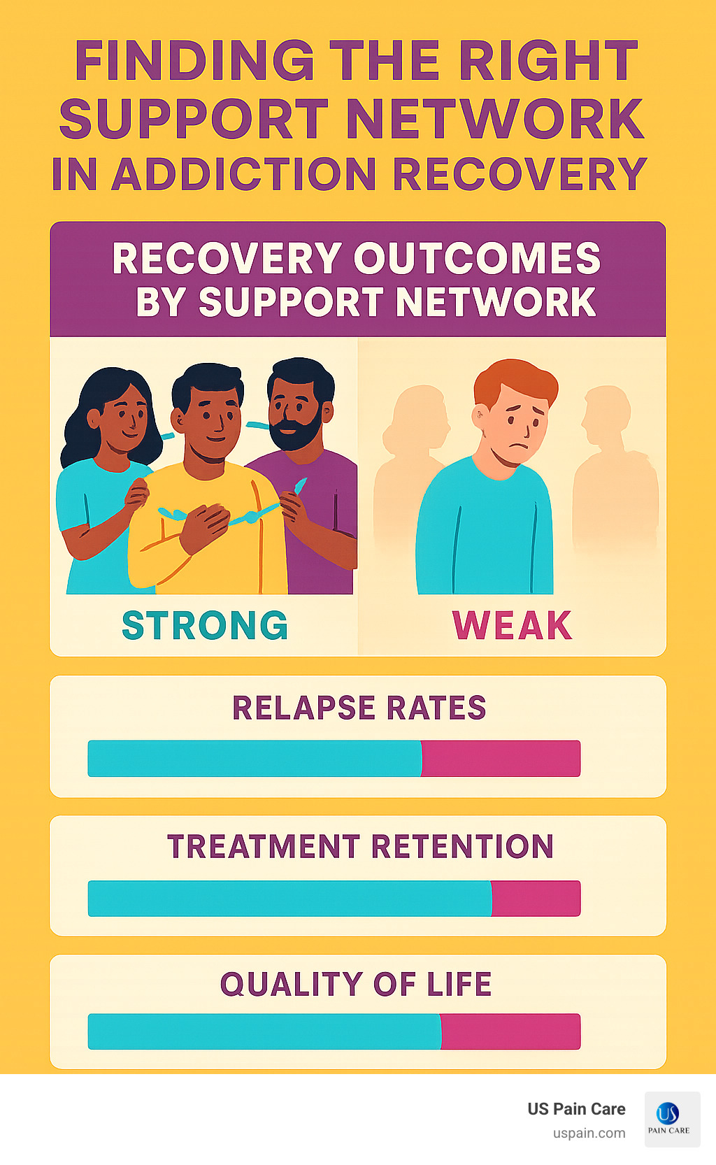 Infographic comparing recovery outcomes for people with strong vs. weak support networks: relapse rates, treatment retention, quality of life - finding the right support network addiction recovery infographic 