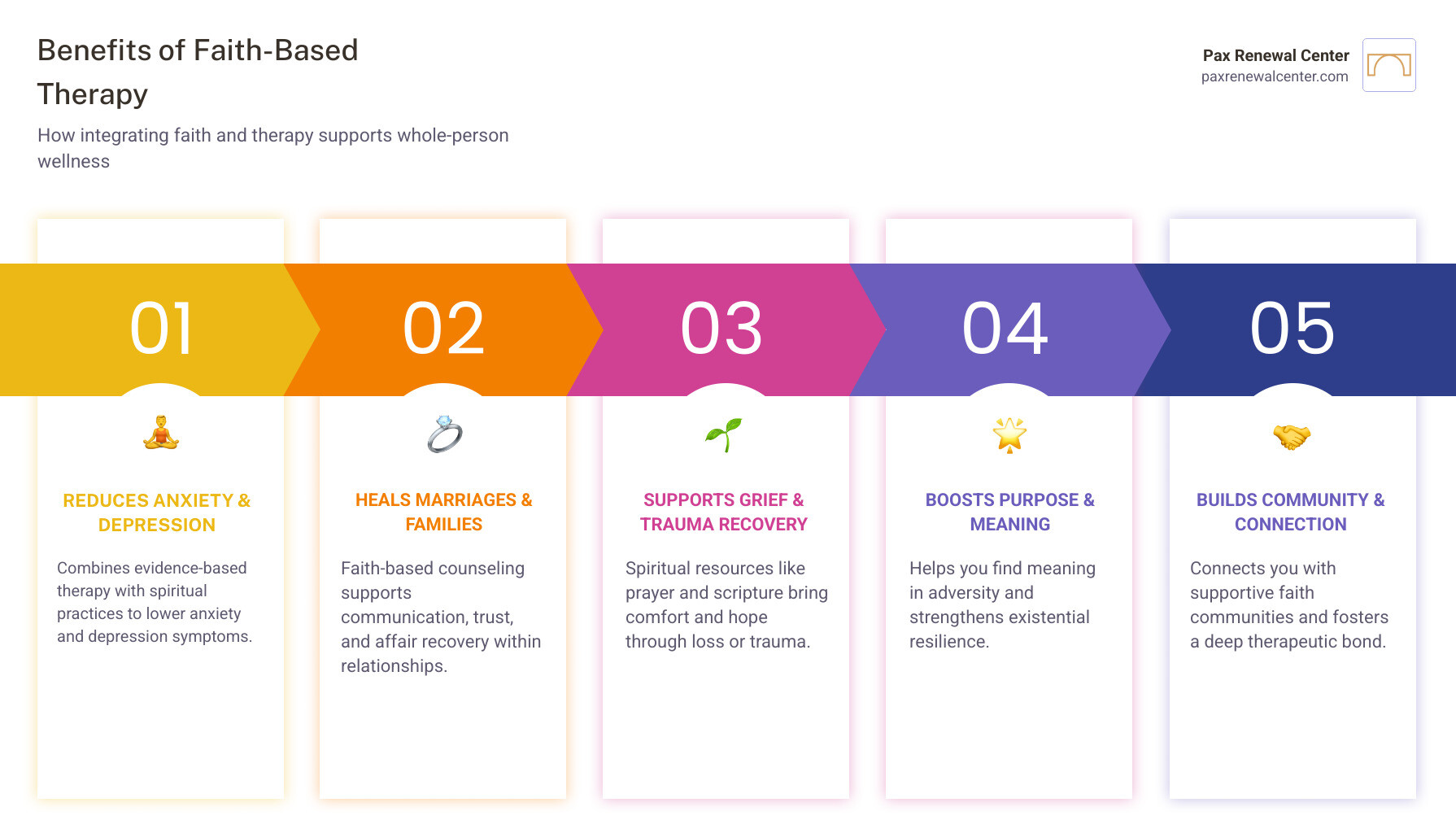 600% increase in faith-based therapy research publications over 10 years - faith based therapy infographic pillar-5-steps
