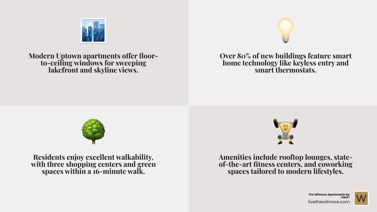Infographic showing modern apartment features including smart home technology, luxury finishes, community amenities, and Uptown location benefits with walkability scores and nearby attractions - Modern Uptown apartments infographic 4_facts_emoji_grey