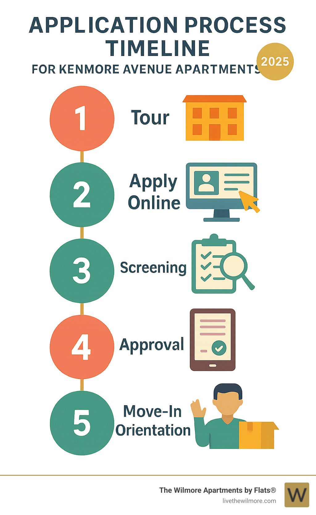 infographic: application process timeline for Kenmore Avenue apartments - kenmore apartments chicago il infographic infographic: application process timeline for Kenmore Avenue apartments - kenmore apartments chicago il infographic