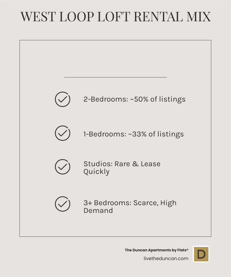 Infographic: Supply breakdown—about half 2-bedrooms, a third 1-bedrooms, studios and 3+ beds much less common - west loop loft apartments for rent infographic checklist-light-beige