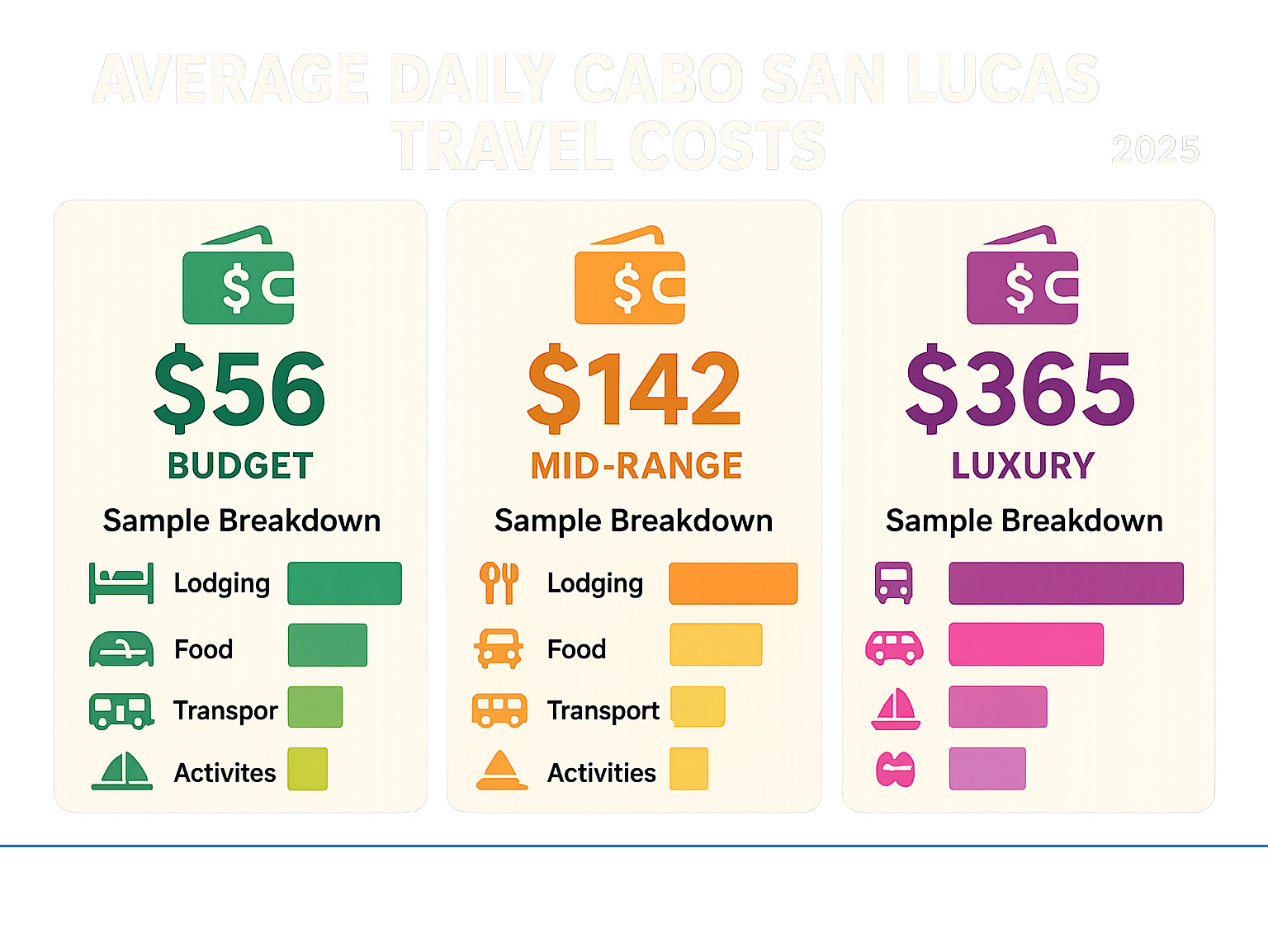Infographic showing the average daily Cabo San Lucas travel costs: Budget ($56), Mid-range ($142), Luxury ($365), with sample breakdown for lodging, food, transportation, and activities - is cabo expensive infographic 