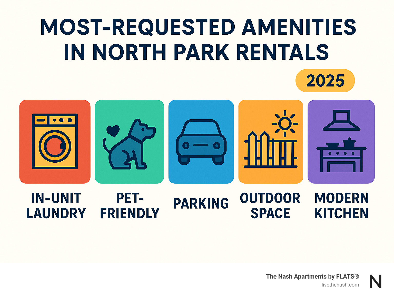 Infographic comparing most-requested amenities in North Park rentals: in-unit laundry, pet-friendly, parking, outdoor space, modern kitchen - house for rent north park infographic 