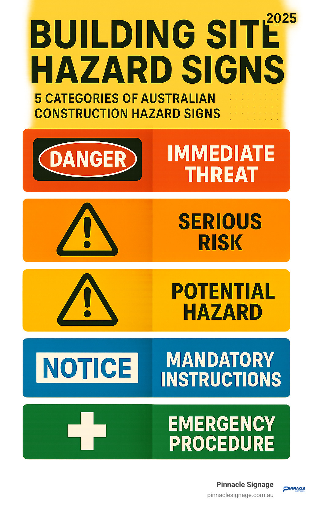 Infographic listing the five major categories of Australian safety warnings and building site hazard signs Infographic listing the five major categories of Australian safety warnings and building site hazard signs
