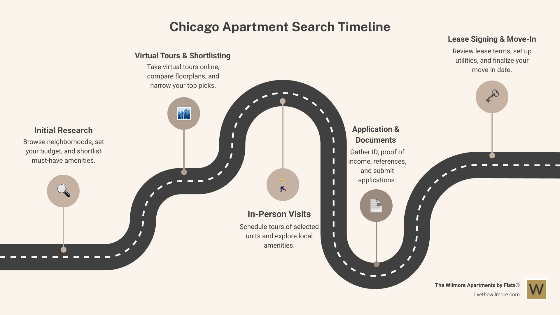 Comprehensive infographic showing Chicago apartment search timeline from initial research through lease signing, including average timeframes for each step, required documents, and key neighborhood comparison metrics - apartments in chicago infographic roadmap-5-steps