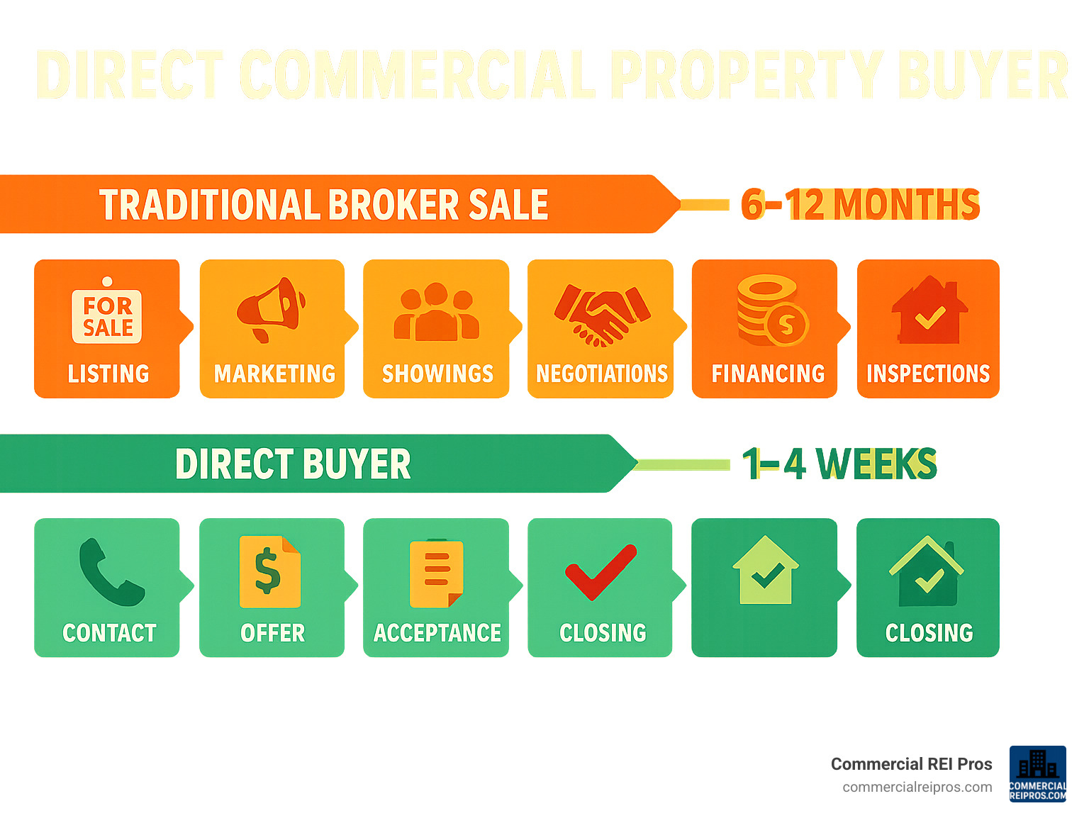 Infographic showing traditional broker sale timeline of 6-12 months with multiple steps including listing, marketing, showings, negotiations, financing, and inspections versus direct buyer timeline of 1-4 weeks with simple steps of contact, offer, acceptance, and closing - direct commercial property buyers infographic 