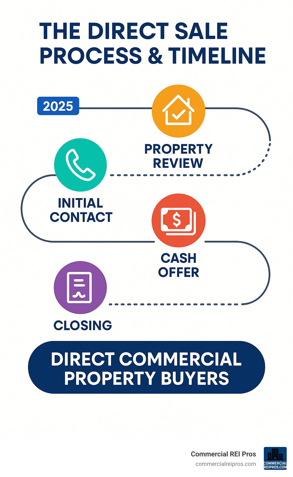 Infographic illustrating step-by-step path from initial contact through closing with timeline markers and key milestones - direct commercial property buyers infographic 