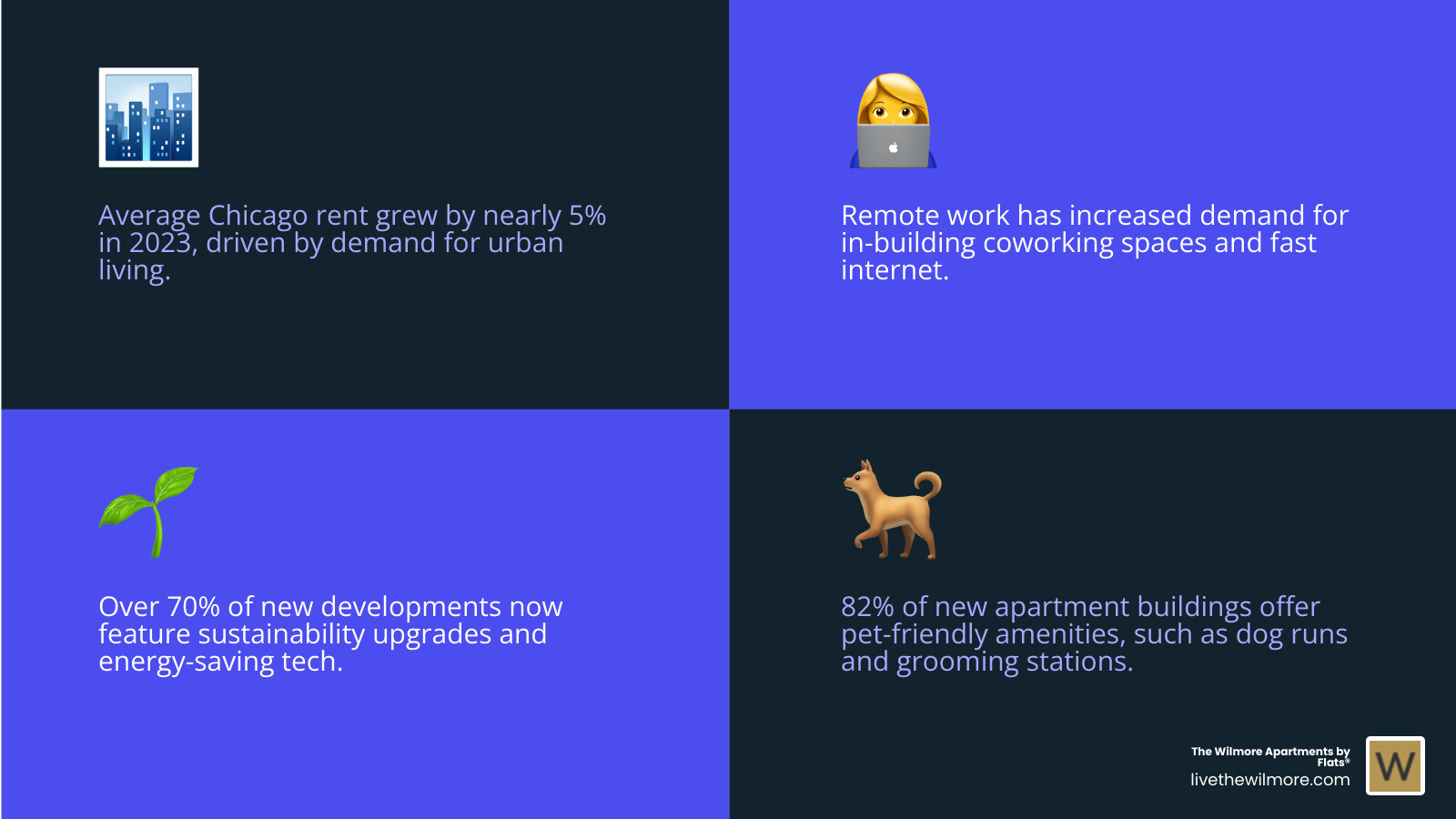 Infographic showing Chicago rental market trends including average rent increases, most popular amenities, and neighborhood growth patterns for 2025 - apartments in chicago infographic 4_facts_emoji_blue