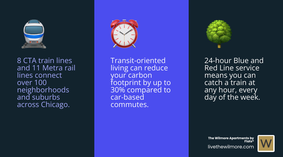 Infographic showing Chicago CTA rail lines map with major neighborhoods, commute times to downtown Loop, and key stations including Red Line (Lakeview, Uptown), Blue Line (Logan Square, Oak Park), Brown Line (Lincoln Park), and Green Line connections, plus 24-hour service indicators - Chicago apartments near public transportation infographic 3_facts_emoji_blue Infographic showing Chicago CTA rail lines map with major neighborhoods, commute times to downtown Loop, and key stations including Red Line (Lakeview, Uptown), Blue Line (Logan Square, Oak Park), Brown Line (Lincoln Park), and Green Line connections, plus 24-hour service indicators - Chicago apartments near public transportation infographic 3_facts_emoji_blue
