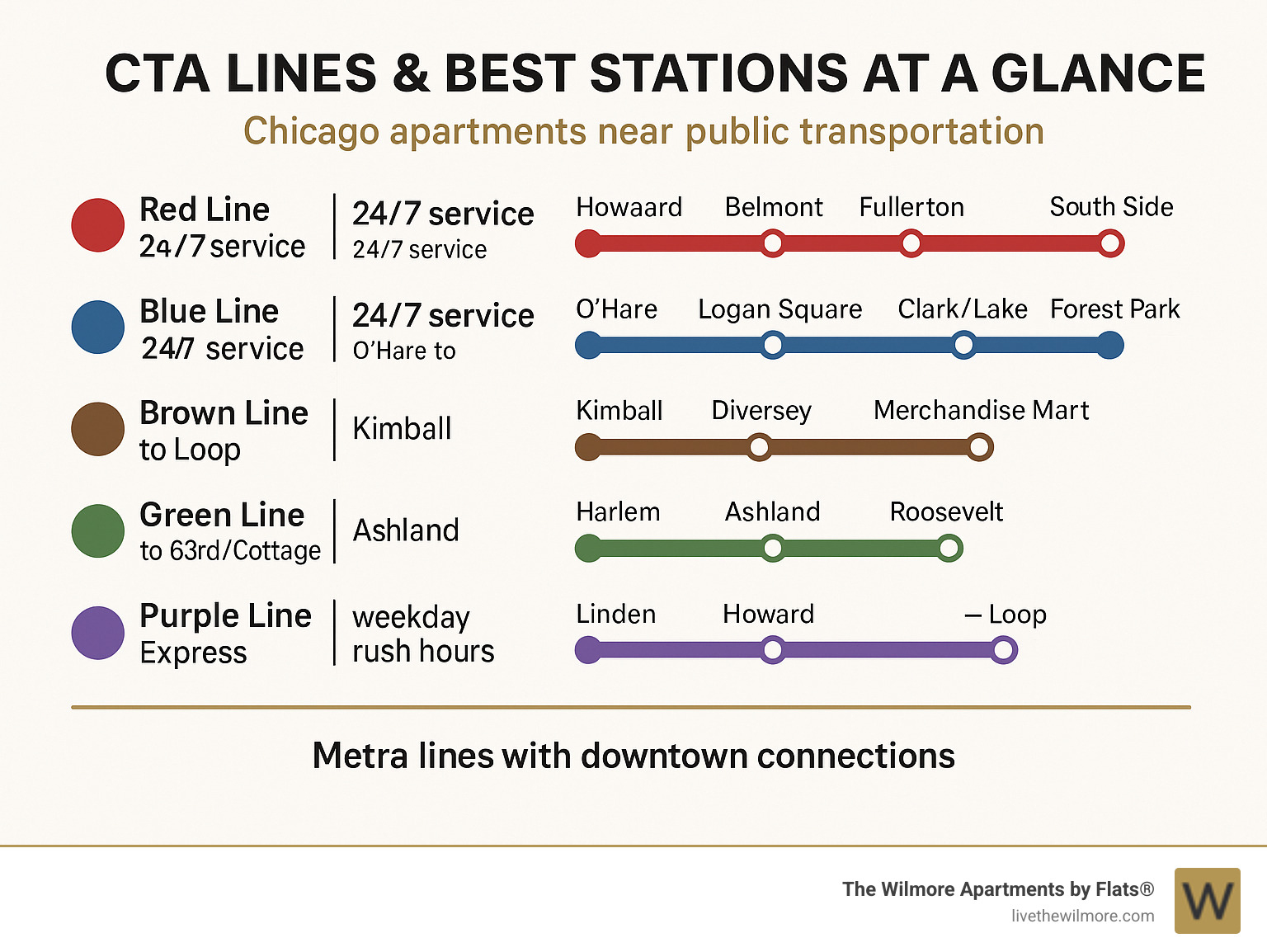 Comprehensive infographic showing all CTA lines with frequency, key stops, and service hours - Red Line (24/7 service, North Side to South Side), Blue Line (24/7 service, O'Hare to Forest Park), Brown Line (Kimball to Loop), Green Line (Harlem to 63rd/Cottage Grove), Purple Line Express (weekday rush hours), and Metra lines with downtown connections - Chicago apartments near public transportation infographic Comprehensive infographic showing all CTA lines with frequency, key stops, and service hours - Red Line (24/7 service, North Side to South Side), Blue Line (24/7 service, O'Hare to Forest Park), Brown Line (Kimball to Loop), Green Line (Harlem to 63rd/Cottage Grove), Purple Line Express (weekday rush hours), and Metra lines with downtown connections - Chicago apartments near public transportation infographic
