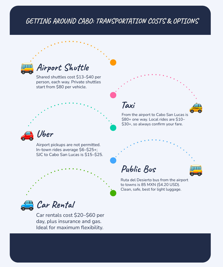 Infographic comparing Cabo transportation options and prices - is cabo expensive infographic infographic-line-5-steps-blues-accent_colors