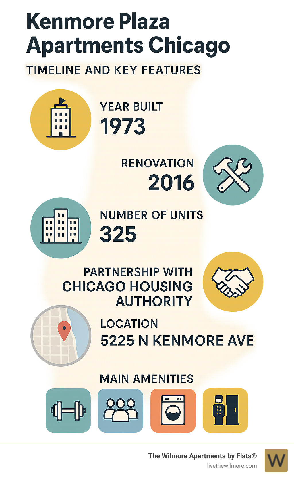 Kenmore Plaza Apartments Chicago Timeline and Key Features: year built, renovation date, number of units, partnership with Chicago Housing Authority, map location, and main amenities - kenmore plaza apartments chicago infographic 