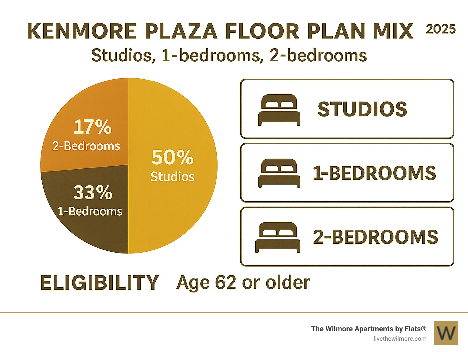 Kenmore Plaza Floor Plan Mix: Studios, 1-bedrooms, 2-bedrooms, percentage breakdown, eligibility details - kenmore plaza apartments chicago infographic 