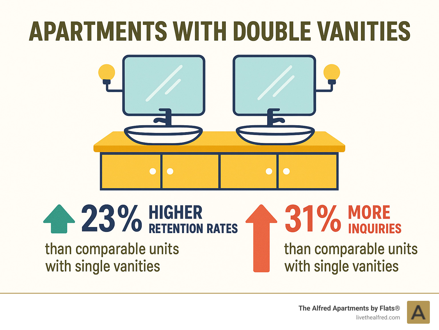 Infographic showing that apartments with double vanities have 23% higher retention rates and receive 31% more inquiries than comparable units with single vanities - apartments with double vanities infographic Infographic showing that apartments with double vanities have 23% higher retention rates and receive 31% more inquiries than comparable units with single vanities - apartments with double vanities infographic