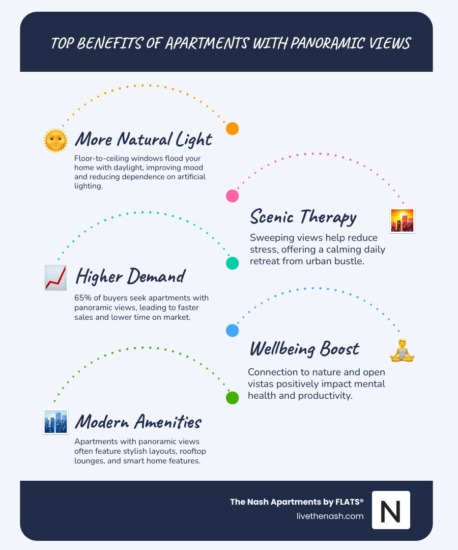 Infographic showing top benefits of apartments with panoramic views: More natural light, scenic therapy, higher demand, improved wellbeing, and modern amenities - apartments with panoramic views infographic infographic-line-5-steps-blues-accent_colors