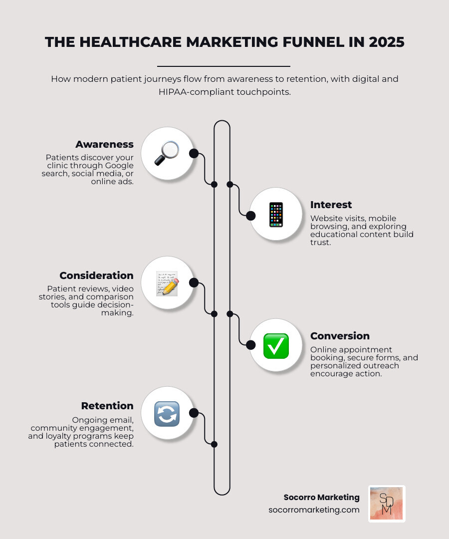 Comprehensive healthcare marketing funnel showing patient journey from awareness through retention, including digital touchpoints, conversion optimization, and HIPAA-compliant tracking methods - healthcare marketing ideas infographic infographic-line-5-steps-neat_beige