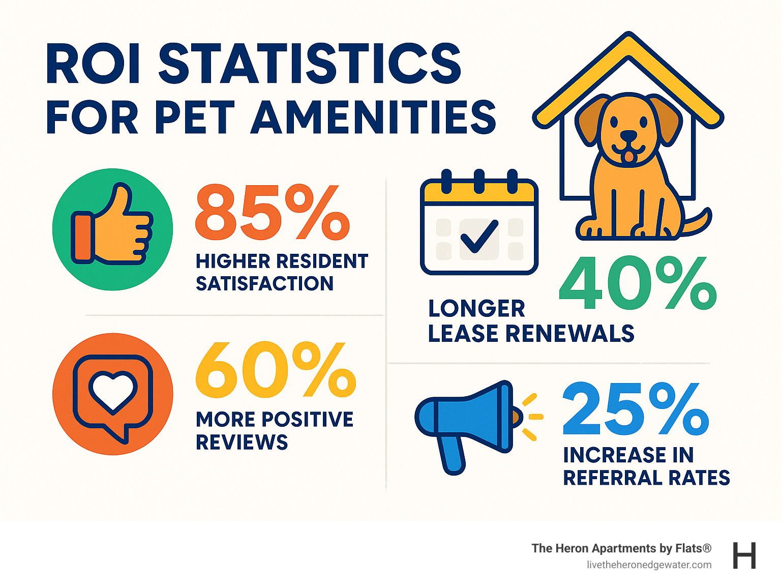 Infographic showing ROI statistics for pet amenities: 85% higher resident satisfaction, 40% longer lease renewals, 60% more positive reviews, and 25% increase in referral rates - apartments with dog amenities infographic Infographic showing ROI statistics for pet amenities: 85% higher resident satisfaction, 40% longer lease renewals, 60% more positive reviews, and 25% increase in referral rates - apartments with dog amenities infographic