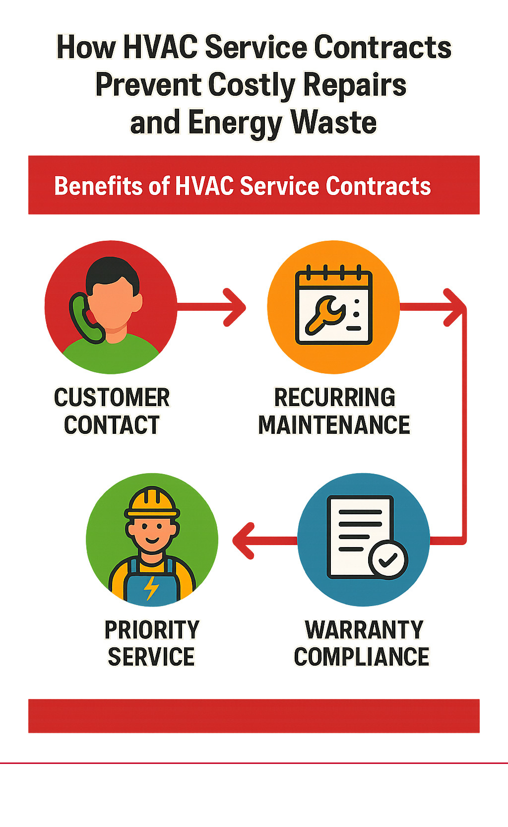 Infographic showing HVAC service contract workflow from initial customer contact through recurring maintenance visits, emergency priority service, and warranty compliance documentation - Benefits of HVAC Service Contracts infographic 