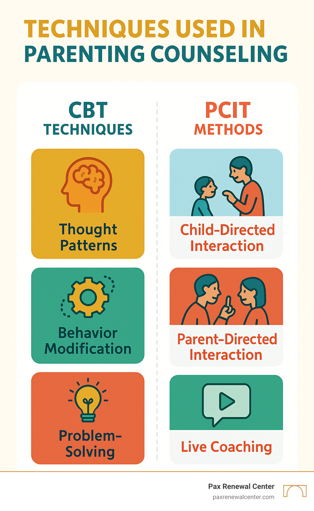 Infographic comparing CBT techniques (thought patterns, behavior modification, problem-solving) with PCIT methods (child-directed interaction, parent-directed interaction, live coaching) - parenting counseling infographic Infographic comparing CBT techniques (thought patterns, behavior modification, problem-solving) with PCIT methods (child-directed interaction, parent-directed interaction, live coaching) - parenting counseling infographic