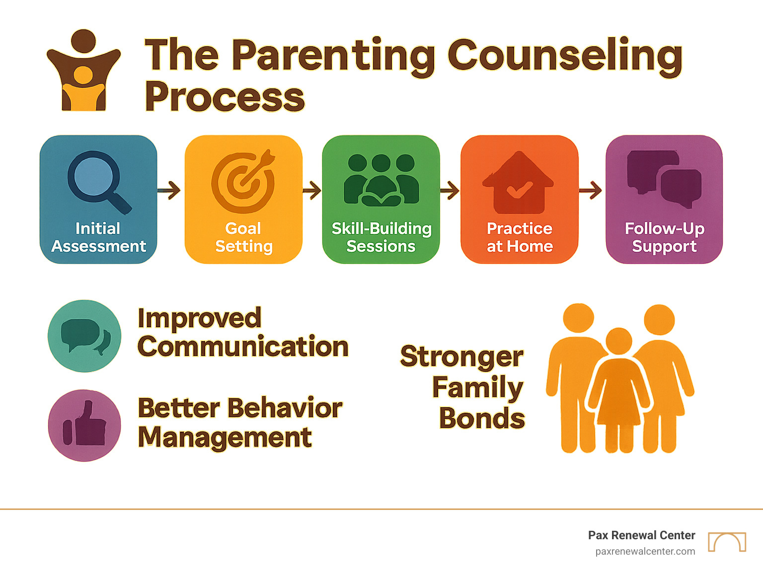 Infographic showing the parenting counseling process: initial assessment, goal setting, skill building sessions, practice at home, and follow-up support, with outcomes including improved communication, better behavior management, and stronger family bonds - parenting counseling infographic Infographic showing the parenting counseling process: initial assessment, goal setting, skill building sessions, practice at home, and follow-up support, with outcomes including improved communication, better behavior management, and stronger family bonds - parenting counseling infographic