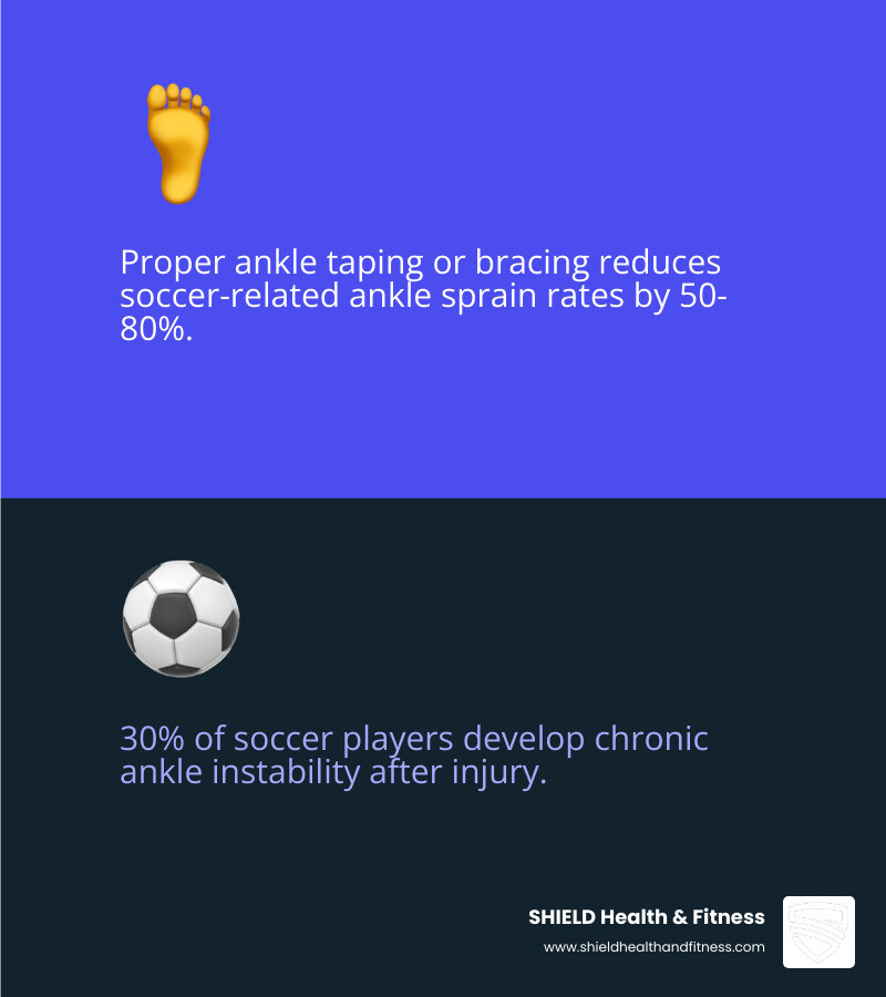 Comprehensive infographic showing ankle taping effectiveness statistics: 50-80% reduction in ankle sprains with proper bracing/taping, 30% of players develop chronic instability, and comparison of different taping methods' effectiveness - ankle taping soccer infographic 2_facts_emoji_blue