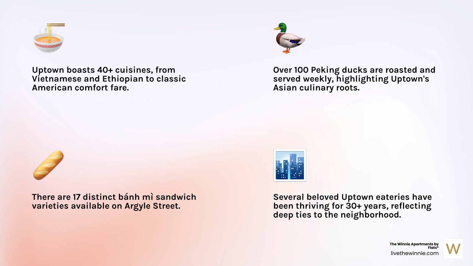 Infographic showing Uptown Chicago food scene statistics: 40+ cuisines, 20+ Vietnamese/Chinese restaurants on Argyle, 100+ Peking ducks served weekly at Sun Wah BBQ, 17 bánh mì varieties at Ba Le, 30+ years of operation for several establishments - best restaurants in uptown chicago infographic 4_facts_emoji_light-gradient