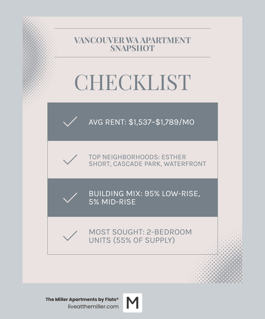 Comprehensive guide to finding apartments in Vancouver WA showing neighborhood map, average rent by bedroom count, building types distribution, and top amenities checklist - apartments in Vancouver WA infographic checklist-light-blue-grey Comprehensive guide to finding apartments in Vancouver WA showing neighborhood map, average rent by bedroom count, building types distribution, and top amenities checklist - apartments in Vancouver WA infographic checklist-light-blue-grey