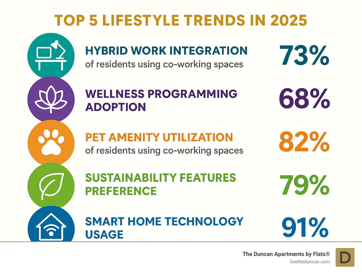 Top 5 Lifestyle Trends in 2025 showing hybrid work integration with 73% of residents using co-working spaces, wellness programming adoption at 68%, pet amenity utilization at 82%, sustainability features preference at 79%, and smart home technology usage at 91% - luxury apartments Chicago infographic Top 5 Lifestyle Trends in 2025 showing hybrid work integration with 73% of residents using co-working spaces, wellness programming adoption at 68%, pet amenity utilization at 82%, sustainability features preference at 79%, and smart home technology usage at 91% - luxury apartments Chicago infographic