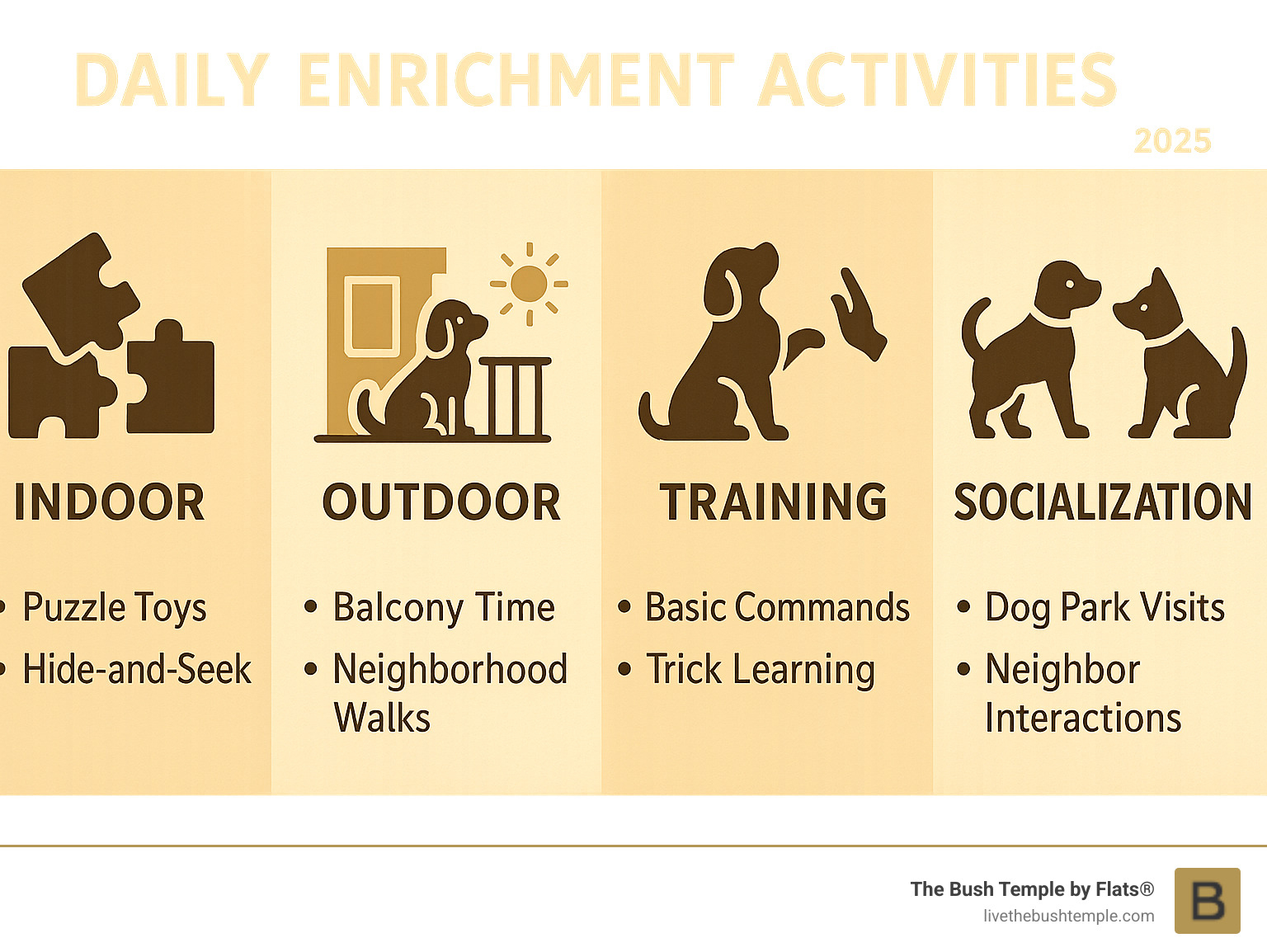 Daily enrichment activities infographic showing indoor games like puzzle toys and hide-and-seek, outdoor activities like balcony time and neighborhood walks, training exercises including basic commands and trick learning, and socialization opportunities such as dog park visits and neighbor interactions - apartments dogs allowed infographic Daily enrichment activities infographic showing indoor games like puzzle toys and hide-and-seek, outdoor activities like balcony time and neighborhood walks, training exercises including basic commands and trick learning, and socialization opportunities such as dog park visits and neighbor interactions - apartments dogs allowed infographic