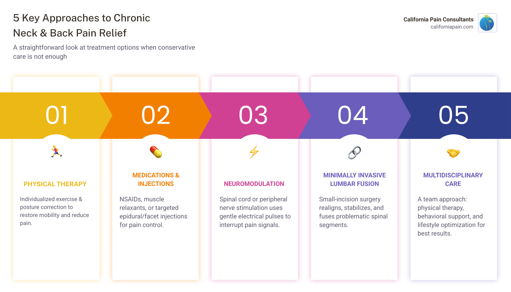 Comprehensive comparison chart showing neck pain causes, neuromodulation techniques including spinal cord stimulation and peripheral nerve stimulation with success rates, and minimally invasive lumbar fusion procedures with recovery timelines and outcomes - neck pain, neuromodulation, minimally invasive lumbar fusions infographic pillar-5-steps Comprehensive comparison chart showing neck pain causes, neuromodulation techniques including spinal cord stimulation and peripheral nerve stimulation with success rates, and minimally invasive lumbar fusion procedures with recovery timelines and outcomes - neck pain, neuromodulation, minimally invasive lumbar fusions infographic pillar-5-steps