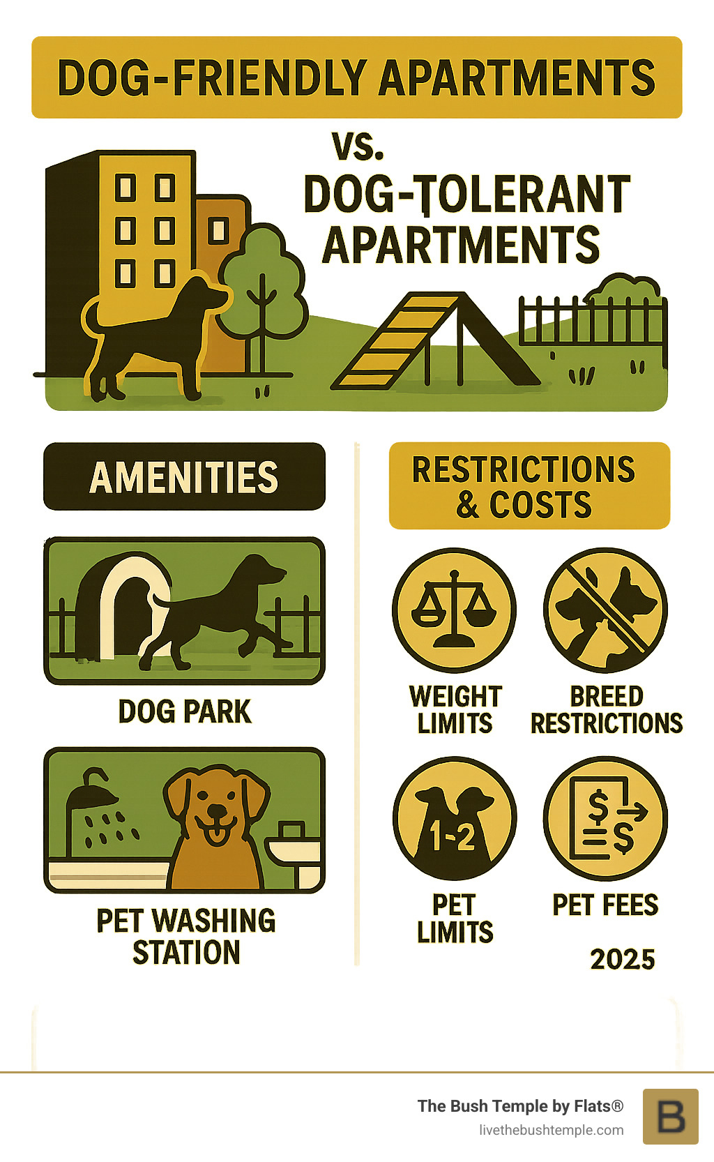 Infographic showing the difference between dog-friendly apartments with amenities like dog parks and pet washing stations versus dog-tolerant apartments with basic pet policies, including typical restrictions like 25-pound weight limits, breed restrictions for pit bulls and German shepherds, 1-2 pet limits per unit, and common costs like pet deposits and monthly pet rent - apartments dogs allowed infographic Infographic showing the difference between dog-friendly apartments with amenities like dog parks and pet washing stations versus dog-tolerant apartments with basic pet policies, including typical restrictions like 25-pound weight limits, breed restrictions for pit bulls and German shepherds, 1-2 pet limits per unit, and common costs like pet deposits and monthly pet rent - apartments dogs allowed infographic