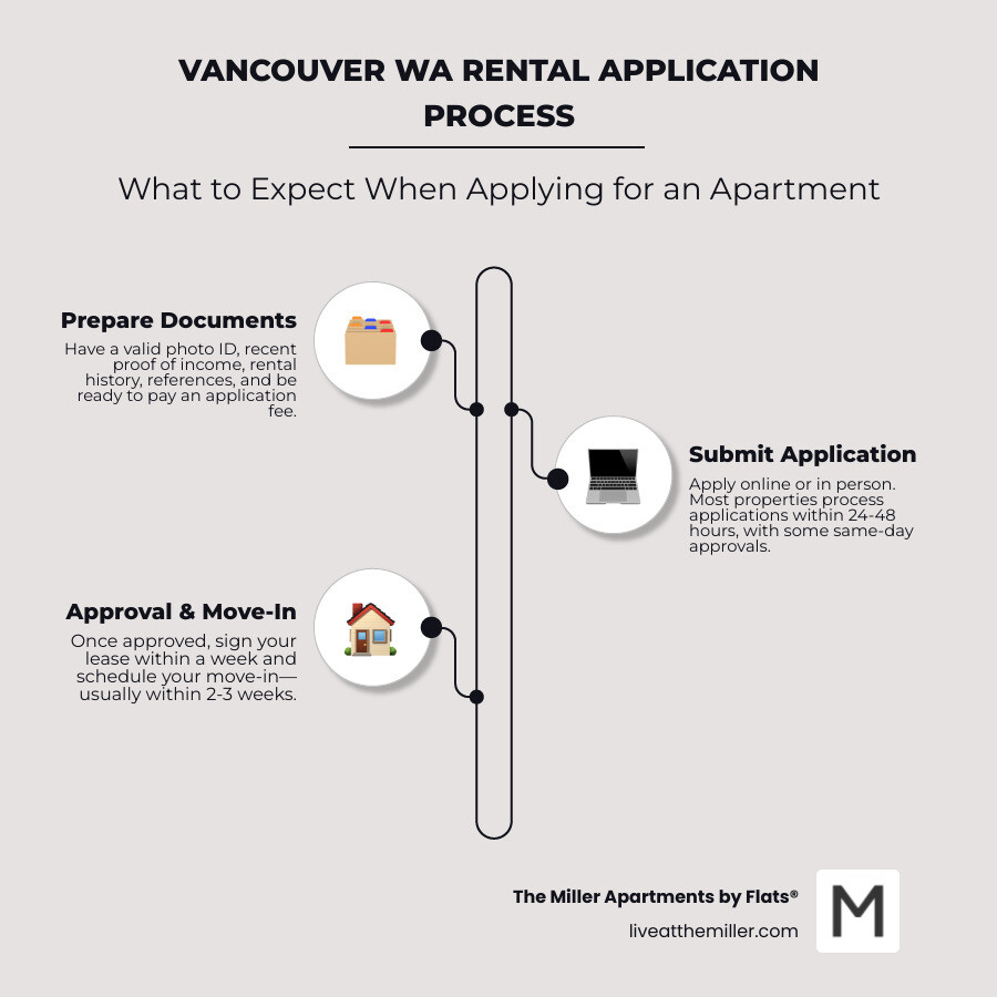 Infographic displaying Vancouver WA rental application process timeline, required documents checklist including ID and income verification, average processing times of 24-48 hours, and move-in preparation steps - rental apartments Vancouver WA infographic infographic-line-3-steps-neat_beige Infographic displaying Vancouver WA rental application process timeline, required documents checklist including ID and income verification, average processing times of 24-48 hours, and move-in preparation steps - rental apartments Vancouver WA infographic infographic-line-3-steps-neat_beige