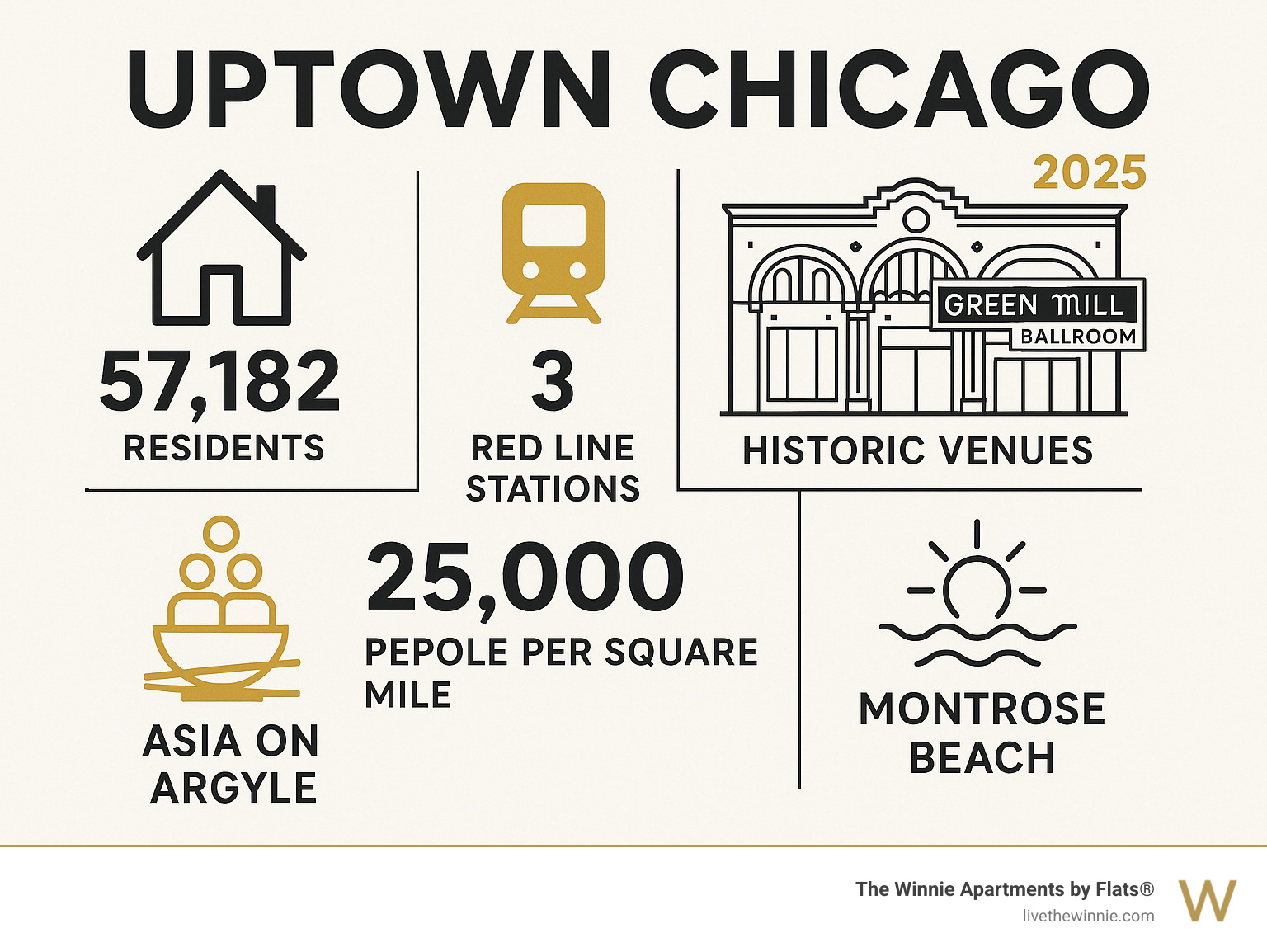 Infographic showing Uptown Chicago neighborhood key statistics: 57,182 residents, 3 Red Line stations, 25,000 people per square mile density, historic venues like Green Mill and Aragon Ballroom, Asia on Argyle dining district, and direct lakefront access at Montrose Beach - Uptown Chicago neighborhood infographic 