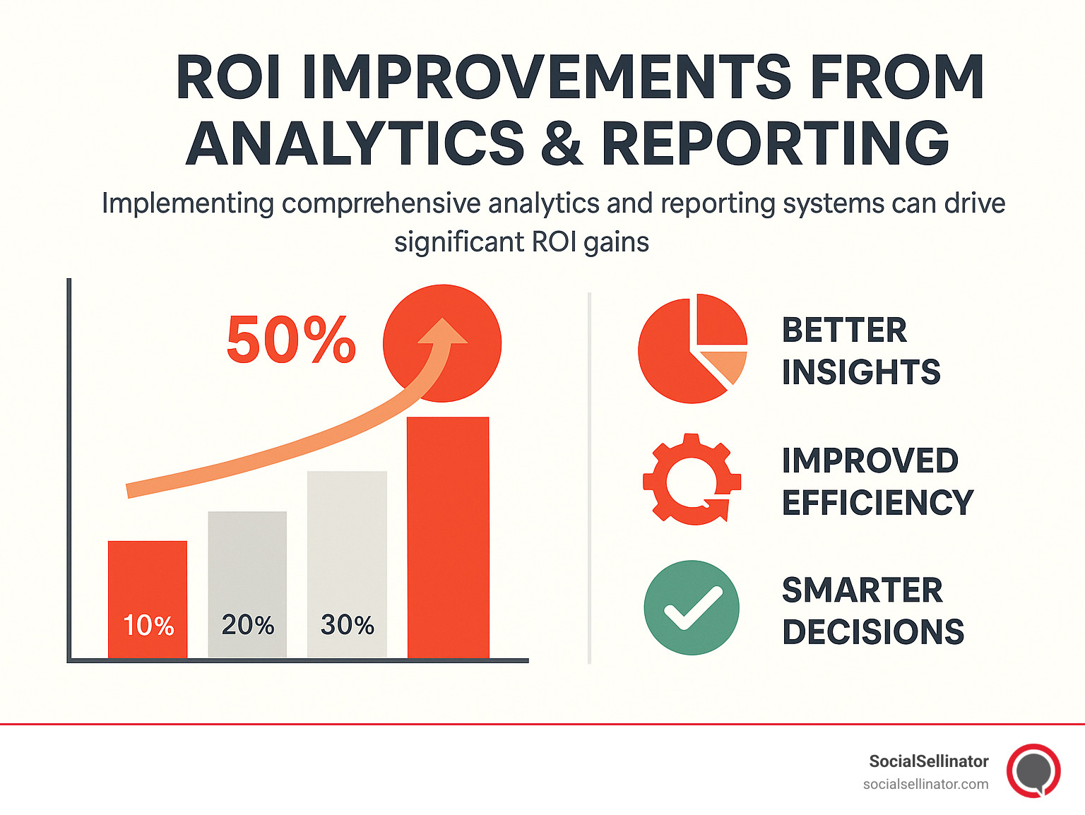 Statistical breakdown showing ROI improvements from implementing comprehensive analytics and reporting systems - Analytics & Reporting infographic 
