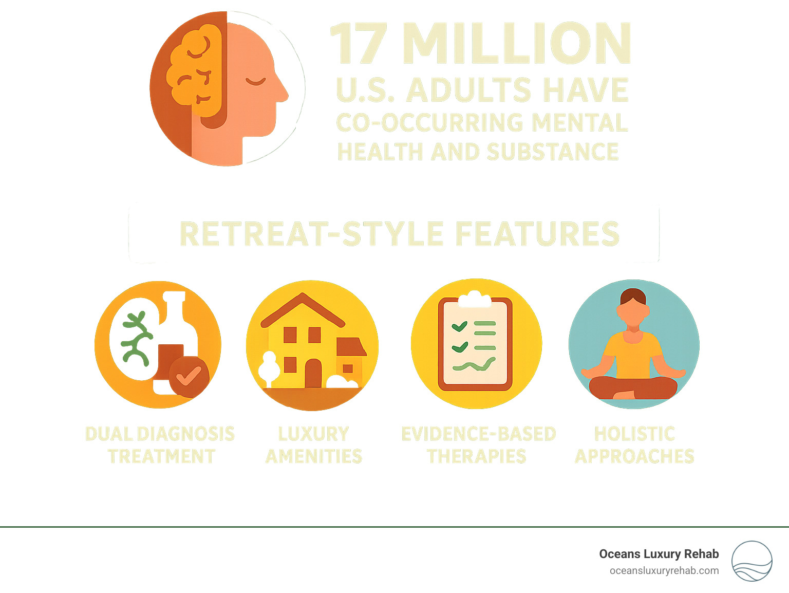 Comprehensive overview of mental health rehab features including dual diagnosis treatment statistics, luxury amenities, evidence-based therapies, and holistic care approaches in retreat-style settings - best mental health rehab infographic 