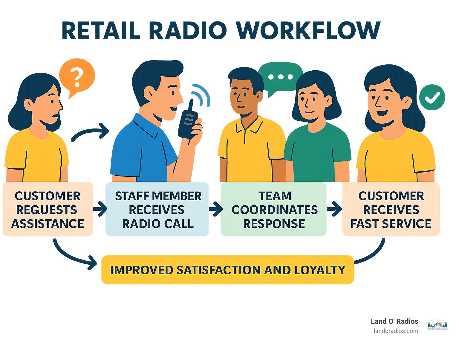 Infographic showing retail radio workflow: Customer requests assistance → Staff member receives radio call → Team coordinates response → Customer receives fast service → Improved satisfaction and loyalty - retail radios infographic 