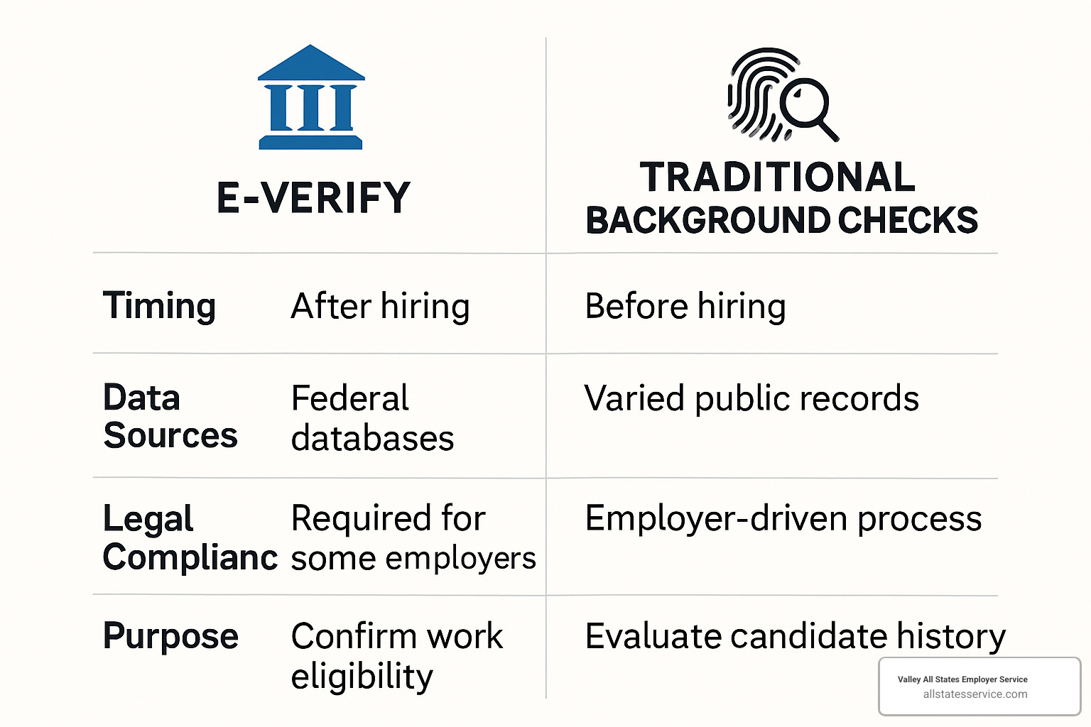 comparison table showing E-Verify versus traditional background checks - e-verify background checks