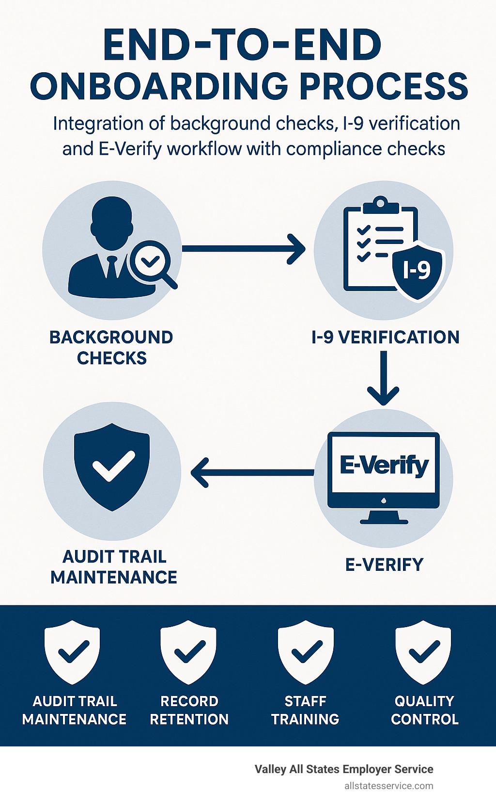 End-to-end onboarding process showing integration of background checks, I-9 verification, and E-Verify workflow with compliance checkpoints - e-verify background checks infographic 