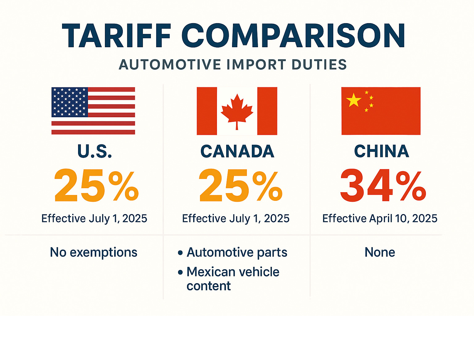 Tariff comparison table showing U.S., Canada, and China automotive import duties with effective dates and exemptions - auto industry update infographic 