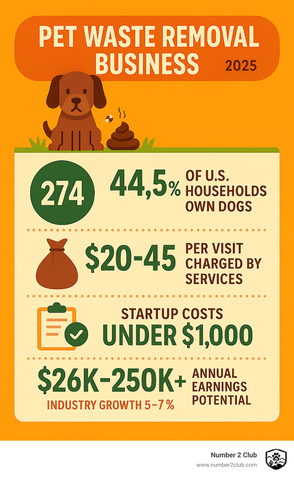 Infographic showing pet waste removal business statistics: 44.5% of US households own dogs, average dog produces 274 pounds of waste annually, services charge $20-45 per visit, startup costs under $1000, potential earnings $26K-250K+ annually, industry growth 5-7% yearly - pet waste removal business infographic 
