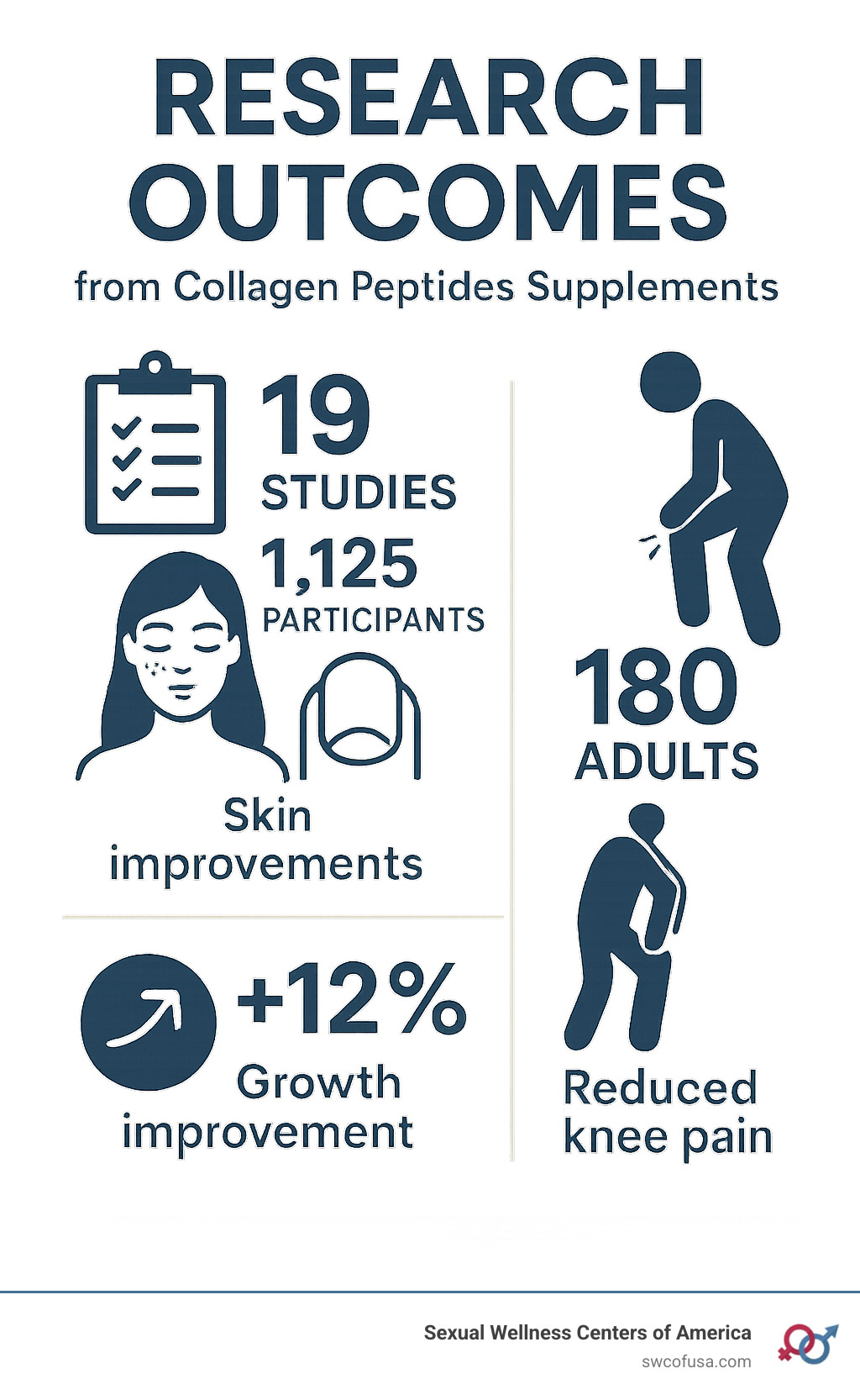 Statistical infographic showing research outcomes: 19 studies with 1,125 participants showed skin improvements, 25 people in nail study showed 12% growth improvement, and 180 adults showed reduced knee pain - collagen peptides supplements infographic