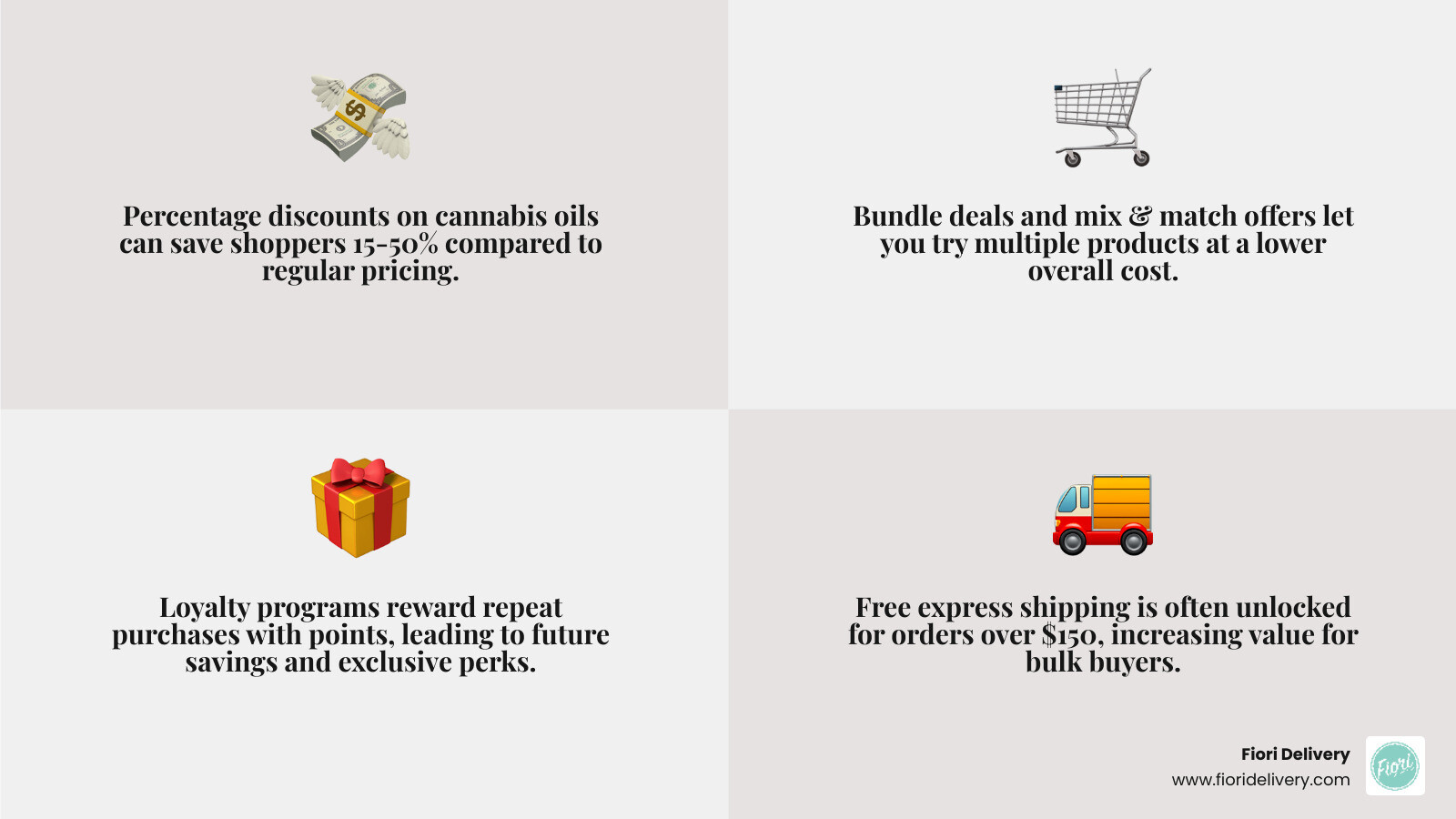 Infographic showing comparison of cannabis oil deal types: percentage discounts (15-50% off), bundle savings (buy 2 get 1 free), loyalty programs (earn points), and free shipping thresholds, with average savings amounts for each category - cannabis oil deals infographic 4_facts_emoji_grey