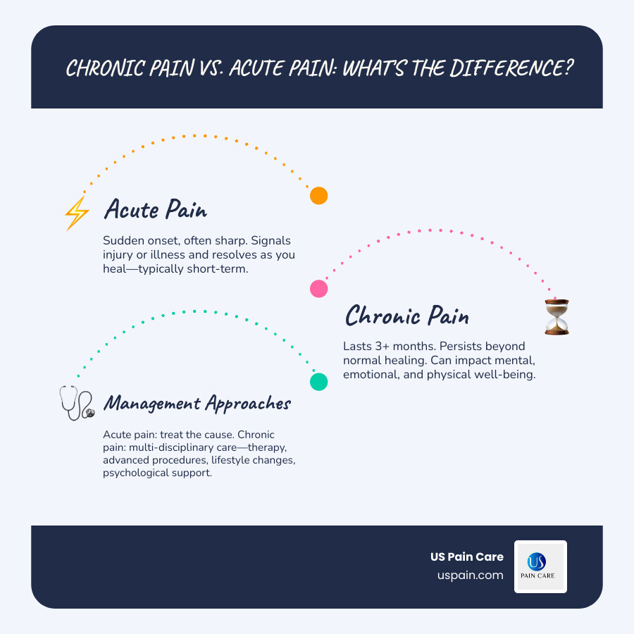Infographic explaining chronic vs. acute pain and types of management approaches in Carson City, NV - chronic pain management in carson city nv infographic infographic-line-3-steps-blues-accent_colors