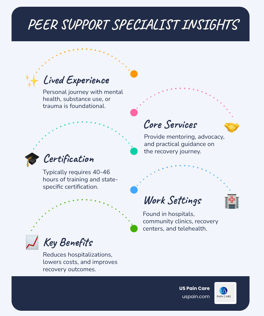 Infographic showing the role of behavioral health peer support specialists including lived experience requirements, core services like mentoring and advocacy, certification process with 40-46 hours training, work settings from hospitals to community centers, and key benefits like reduced hospitalizations and improved recovery outcomes - behavioral health peer support specialist infographic infographic-line-5-steps-blues-accent_colors