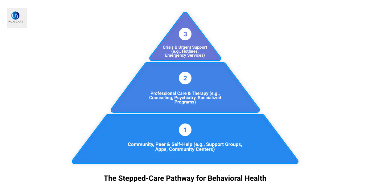 Infographic showing the stepped-care pathway for behavioral health support services, including crisis intervention at the top, followed by professional counseling and therapy, supported by peer support and self-help tools, with community resources as the foundation - behavioral health support services infographic 3_stage_pyramid