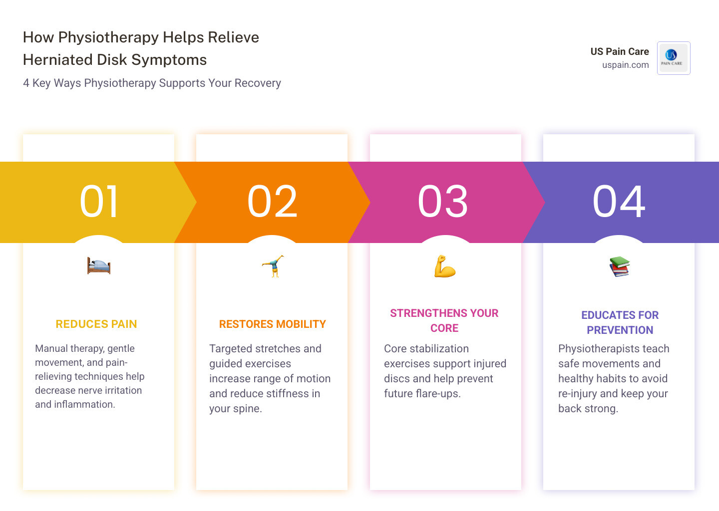 Detailed steps on how physiotherapy helps with herniated disks, including pain reduction, strengthening, mobility improvement, and prevention. - physiotherapy for herniated disk infographic pillar-4-steps