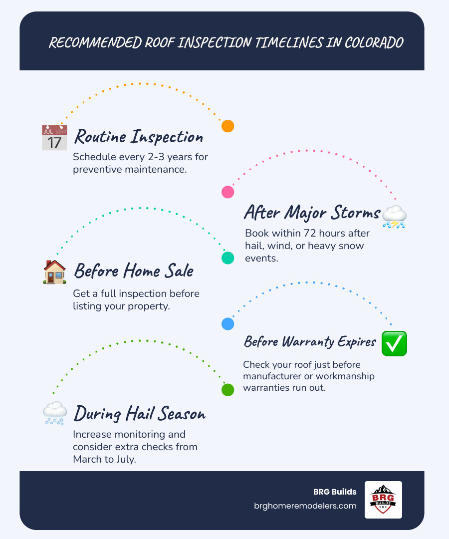 Infographic showing roof inspection timeline: Annual inspections every 2-3 years, immediate post-storm inspections within 72 hours, pre-sale inspections before listing, and warranty inspections before expiration dates, with Colorado-specific weather considerations including hail season timing and snow load assessments - local roof inspection company infographic infographic-line-5-steps-blues-accent_colors