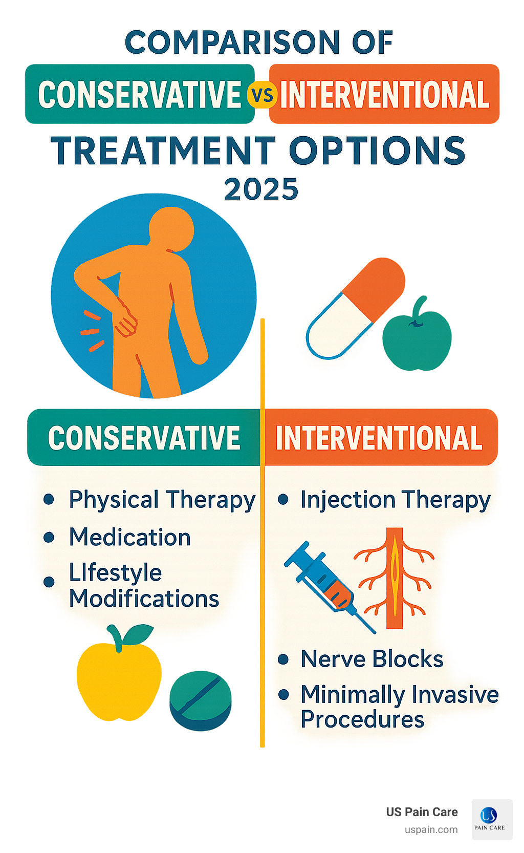 comparison of conservative vs interventional treatment options - pain doctor near me infographic 